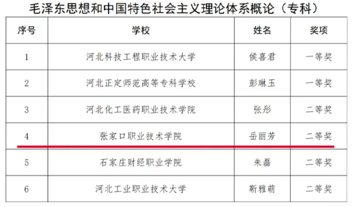 爭一流 當冠軍 | 我院教師在河北省第五屆高校青年教師思想政治理論課授課大賽中取得佳績