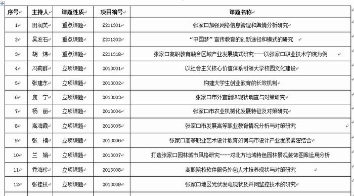 我院2013年度61項科研課題獲準省、市立項一覽表