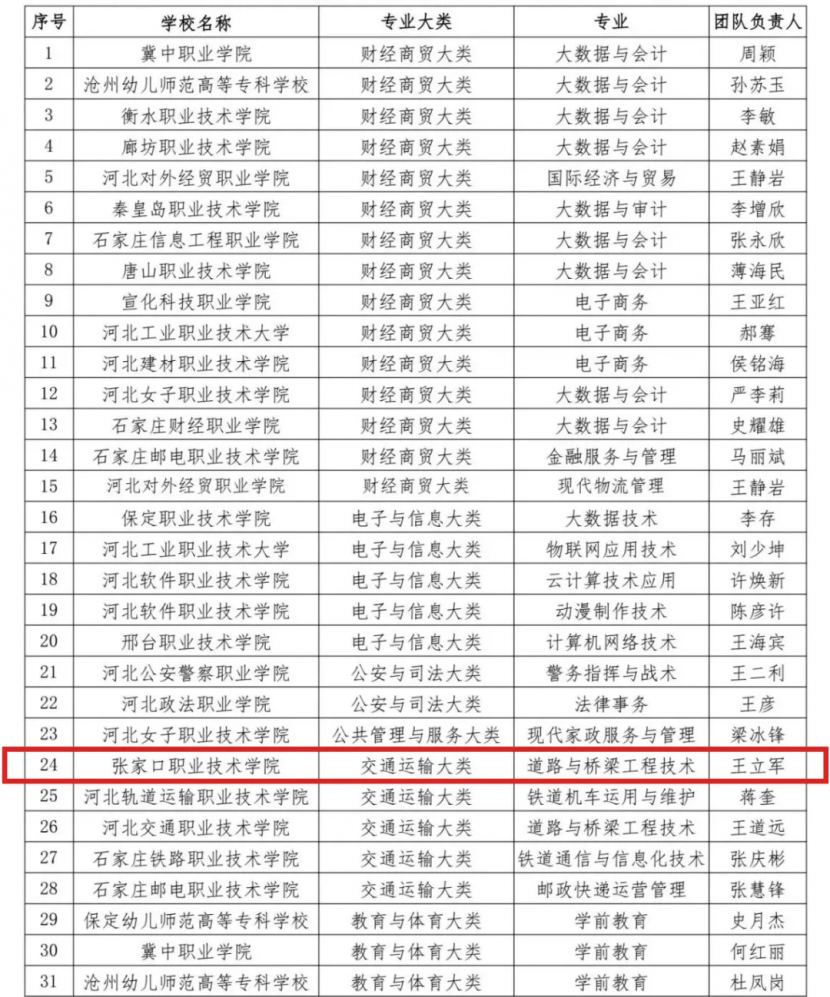 我院2個團隊入選河北省第二批職業教育專業教師教學創新團隊立項建設單位